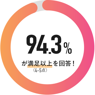 94.3%が満足以上(4-5点)を回答!