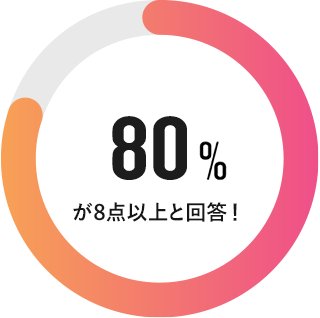 80%が8点以上と回答!