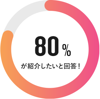 80%が紹介したいと回答!
