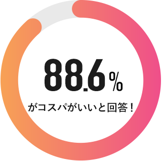 88.6%がコスパがいいと評価!