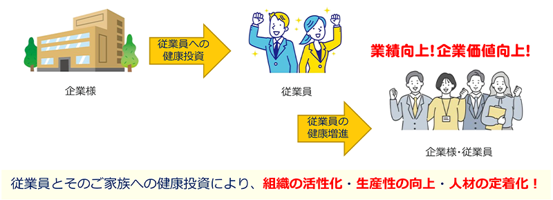 健康経営のメリットとは？従業員への健康投資により、組織の活性化・生産性の向上・人材の定着化へと繋がります。